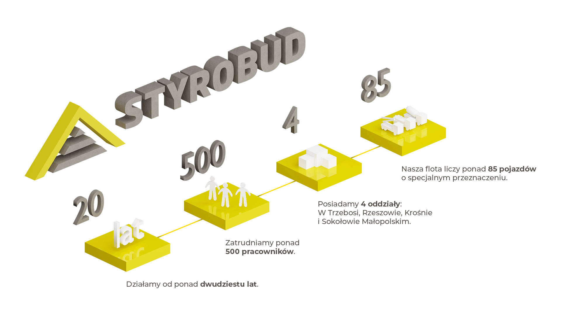 infografika opisująca strukturę firmy Styrobud, rozmiary floty, ilość zatrudnianych pracowników i historię na rynku budowlanym.
